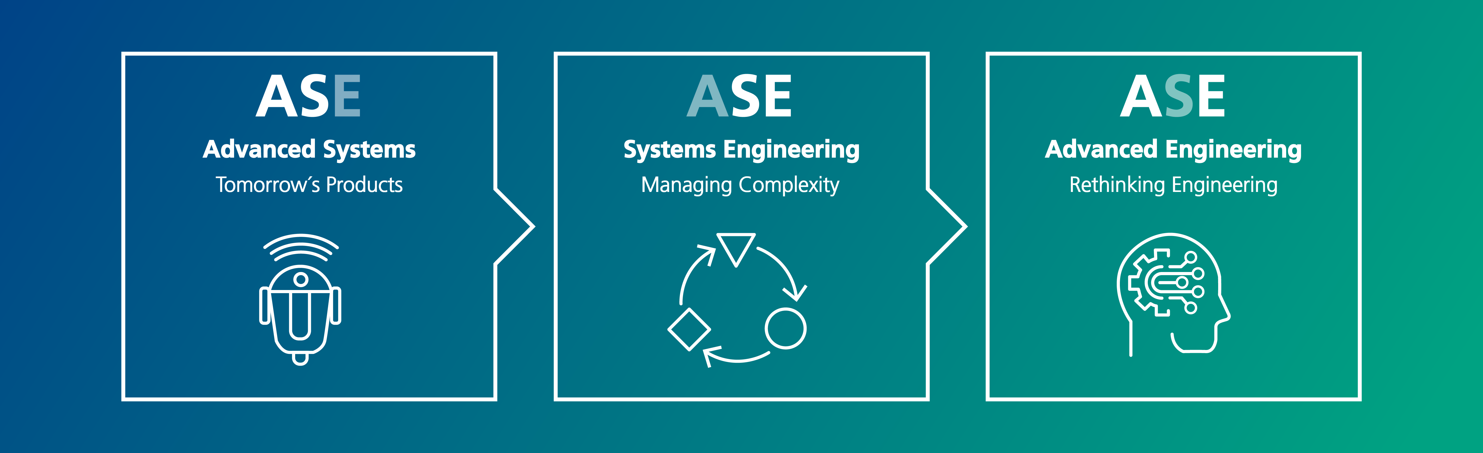 Graphic showing the Advanced Systems Engineering topic in three phases.