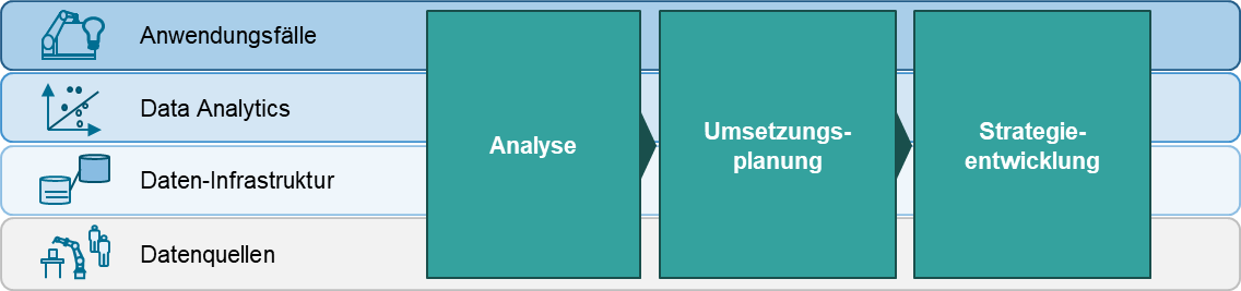 Grafik veranschaulicht die drei Blöcke Analyse, Umsetzungsplanung und Strategieentwicklung.