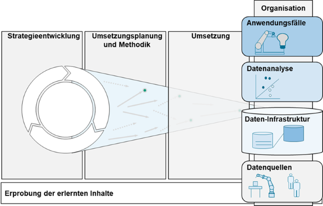 Strategieentwicklung für Industrial AI Konzept