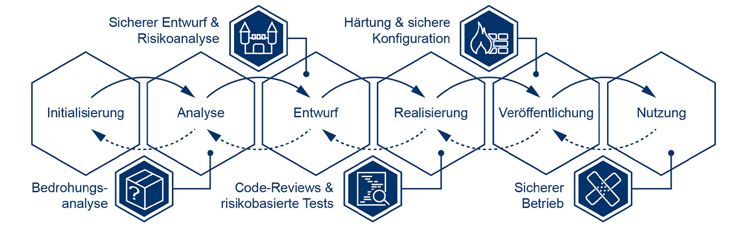 Grafik auf weißem Hintergrund, welche den Prozess des Security by Design darstellt.