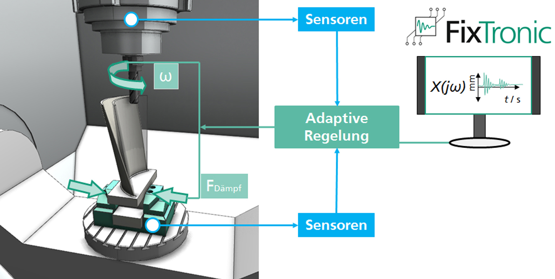 Aktives Stabilisierungssystem FixTronic für eine höhere dynamische Prozessstabilität in der Fräsbearbeitung