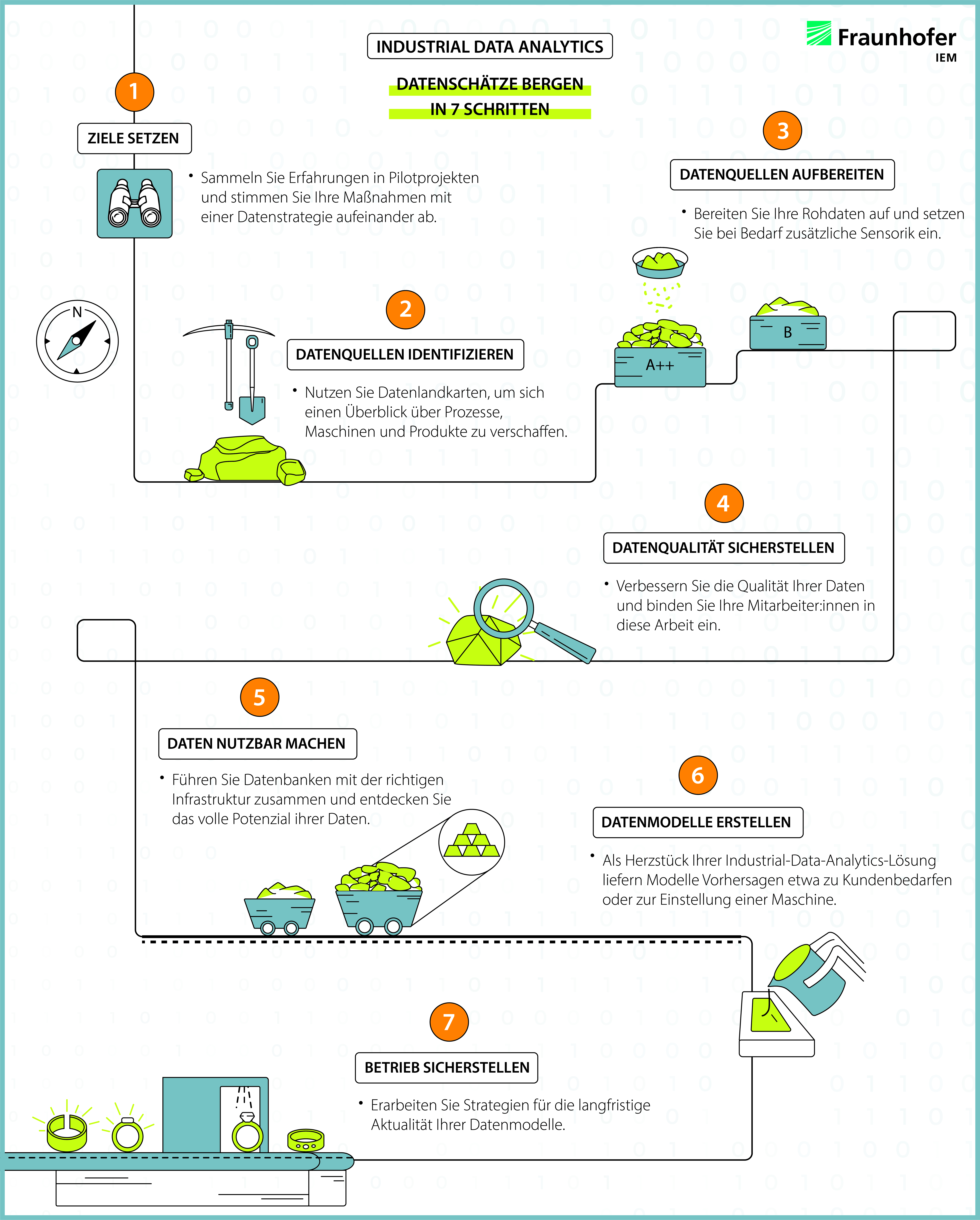 Newsletter Infografik Industrial Data Analytics Schatzsuche Infografik: Datenschätze bergen in 7 Schritten