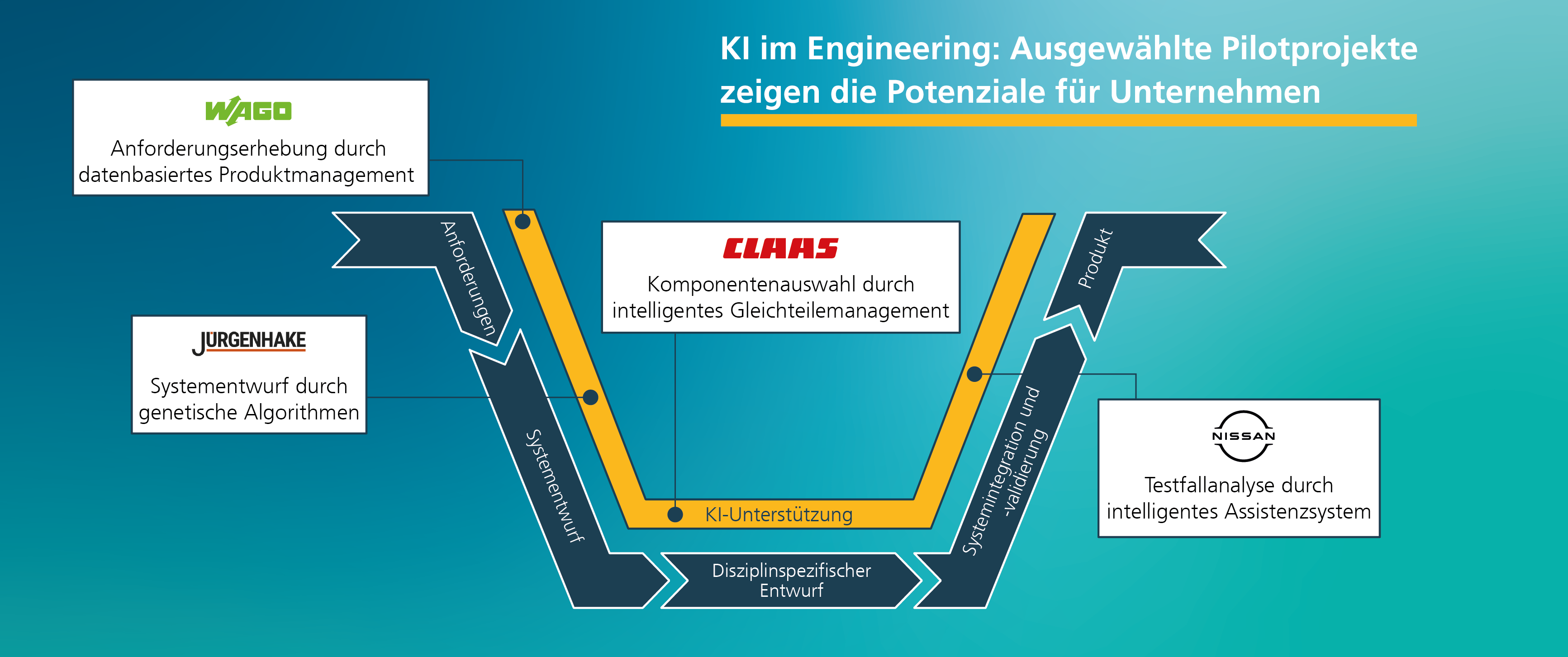 Grafik zeigt Potenziale der KI für verschiedene Unternehmen 