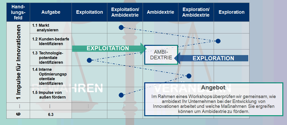 Tabelle Reifegradmessung