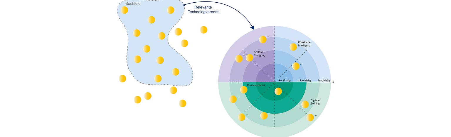 Grafik eines Radar-Umfeldes relevanter Technologietrends