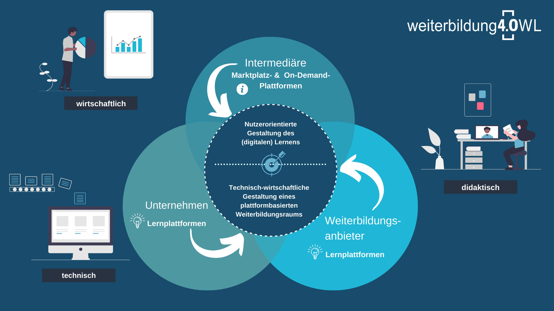 Forschungsprojekt Weiterbildung 4OWL Grafik