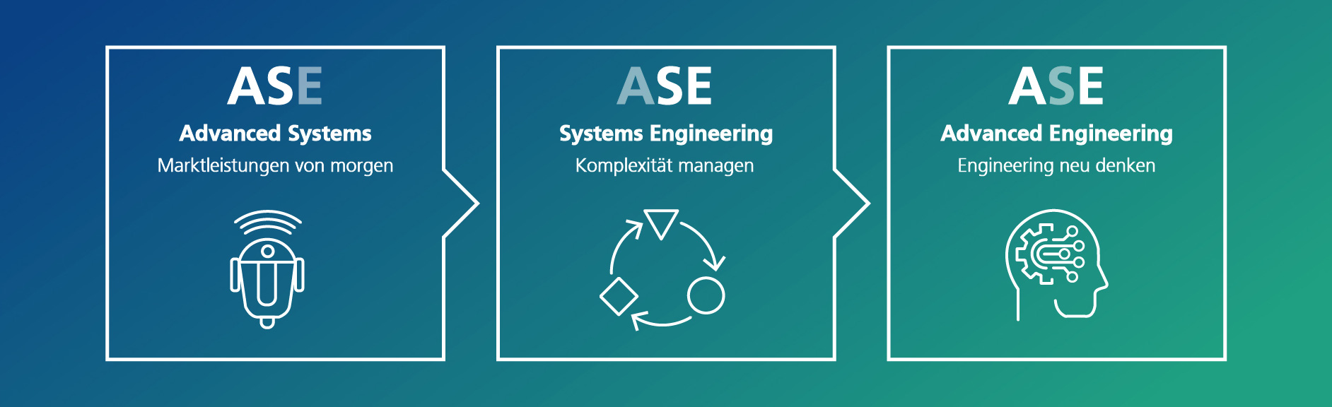 Grafische Darstellung der Handlungsfelder des Advanced Systems Engineering