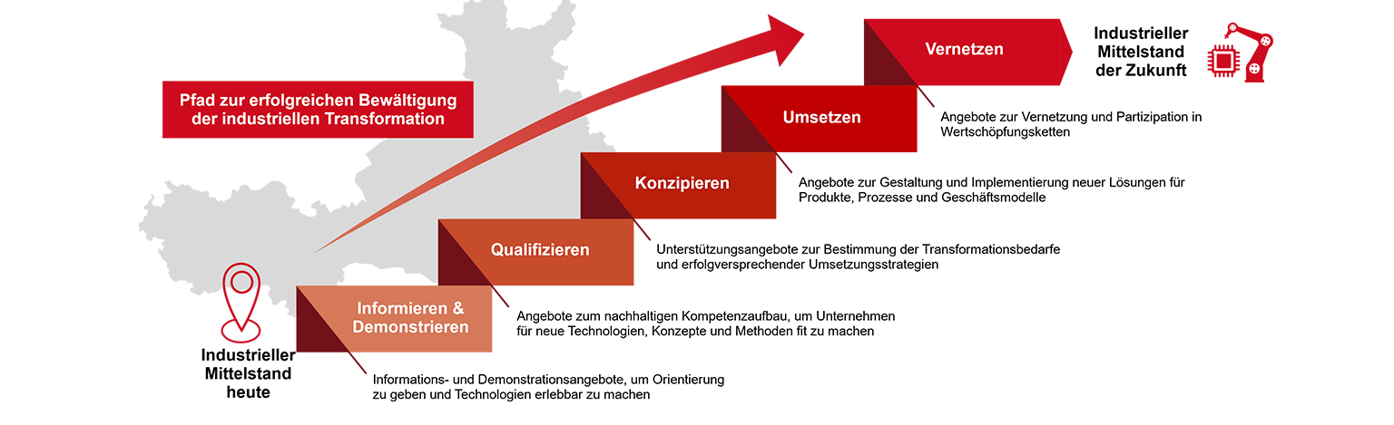 Schritt für Schritt in die Industrie 4.0: »Mittelstand Digital« macht Angebote auf allen Stufen der Digitalisierung.